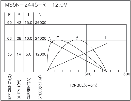 Brush DC Motor Performance-3