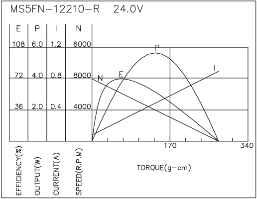 Brush DC Motor Performance-4