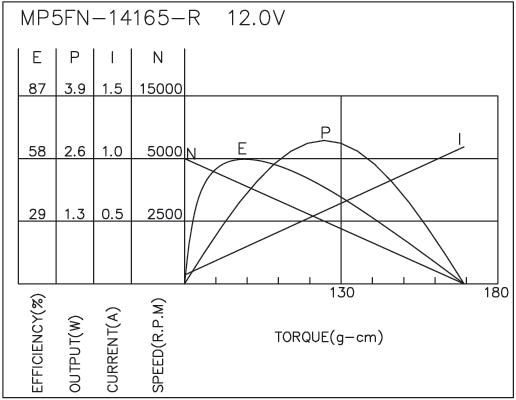 Brush DC Motor Performance-2