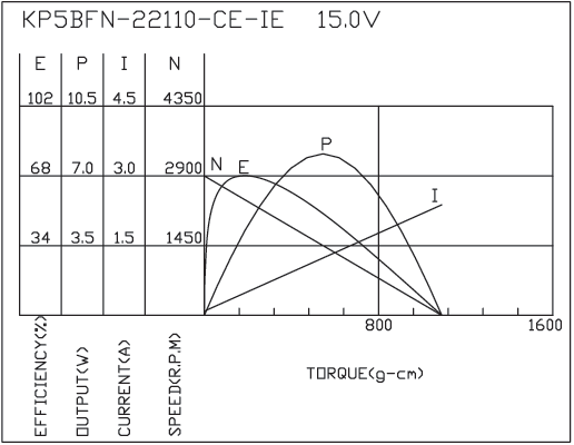 Brush DC Motor Performance-2
