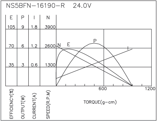 Brush DC Motor Performance-3