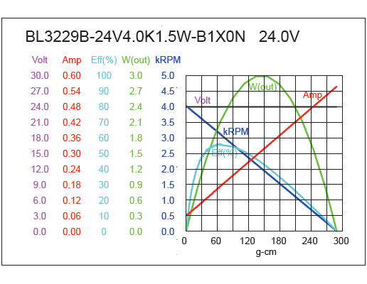 Brushless DC Motor Performance-3