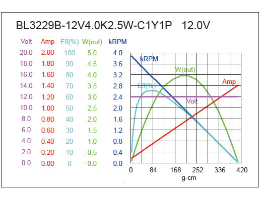 Brushless DC Motor Performance-2