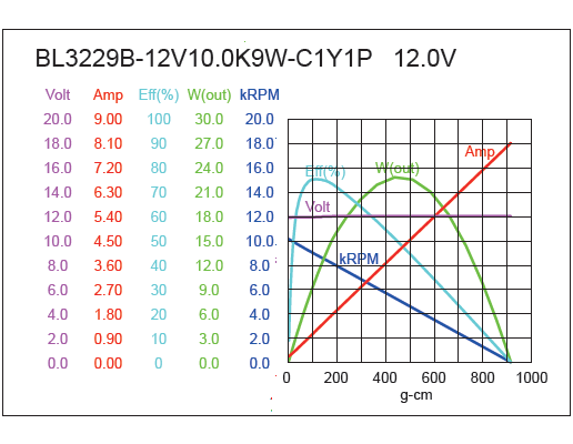 Brushless DC Motor Performance-4