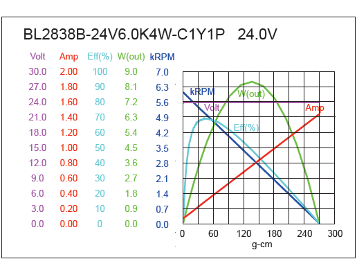 Brushless DC Motor Performance-3