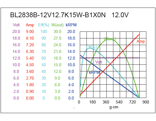 Brushless DC Motor Performance-2