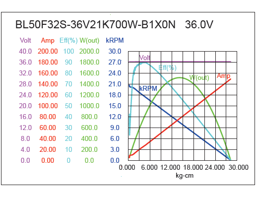 Brushless DC Motor Performance-3