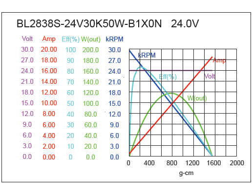 Brushless DC Motor Performance-2