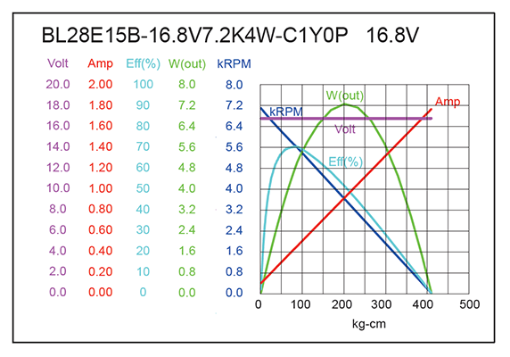 External Rotor BLDC Motor Performance-2